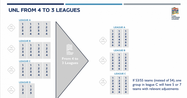 Nations League, Euro Qualifiers, and World Cup: UEFA revolutionizes its format